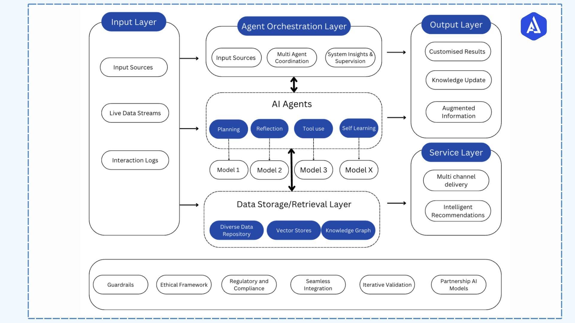 Agentic Orchestration framework. 