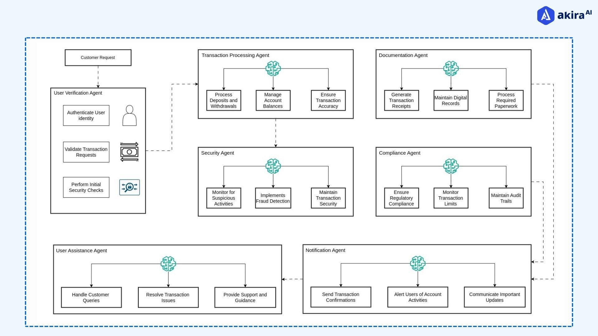 Architecture-diagram-of-automated-deposits-and-withdrawal