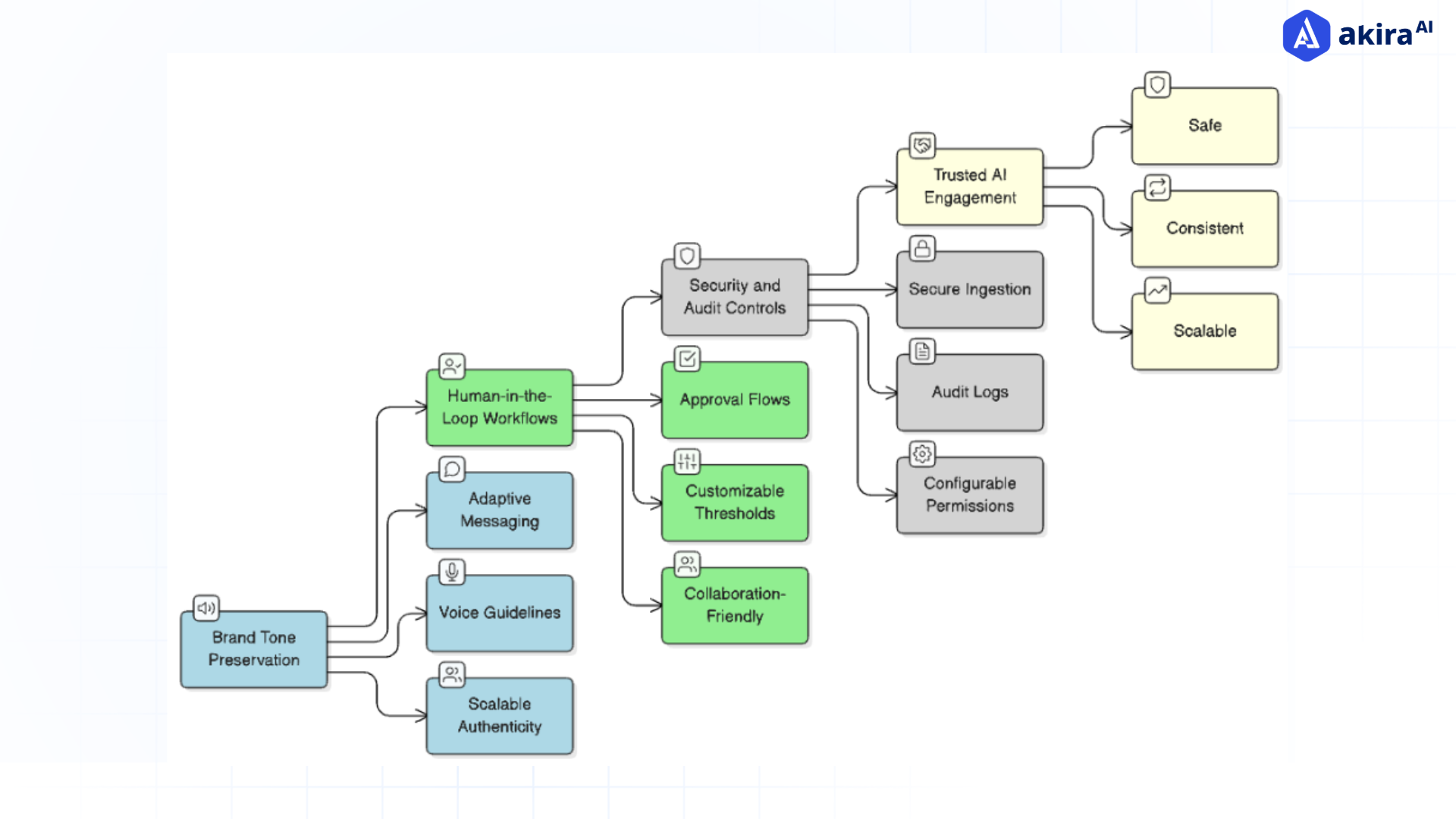 CohortIQ-safeguards-ai-engagement-with-tone