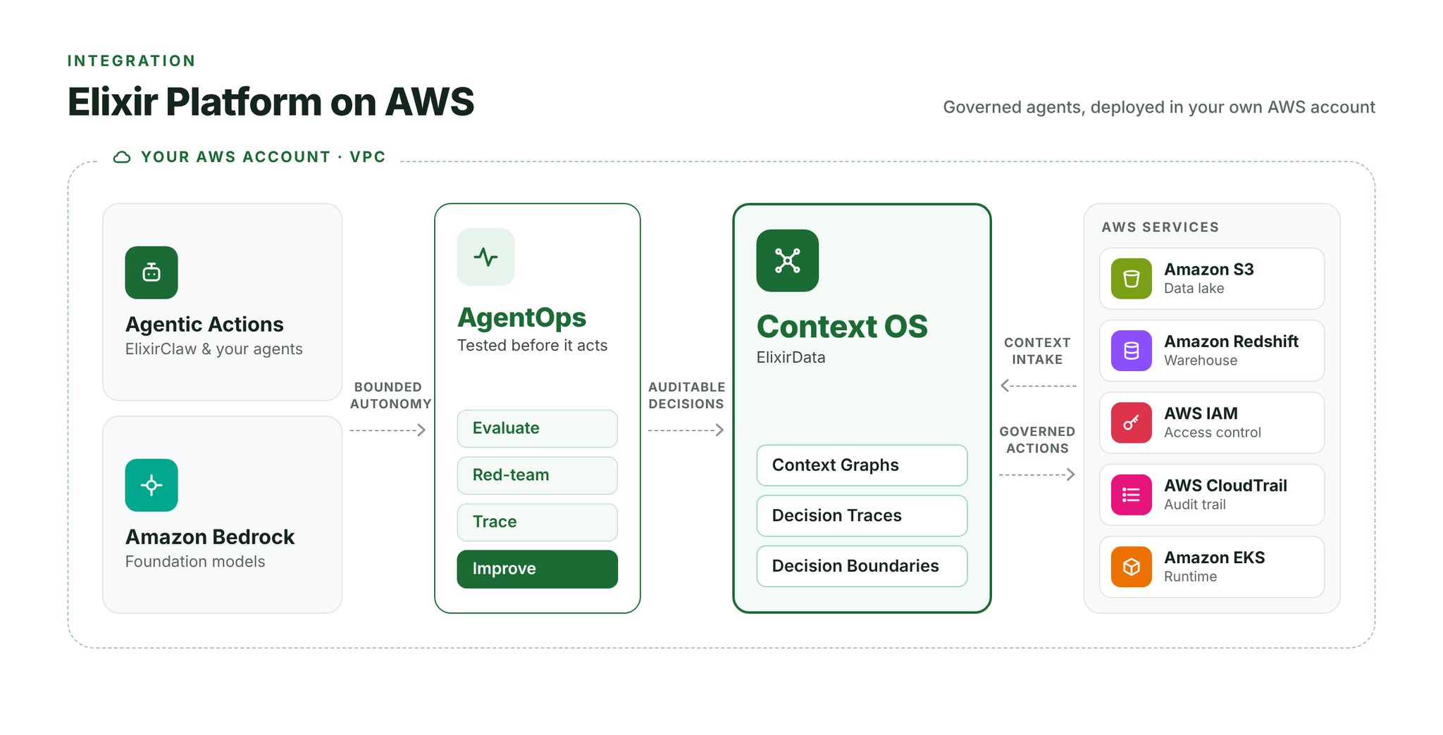 ElixirClaw AWS integration architecture diagram