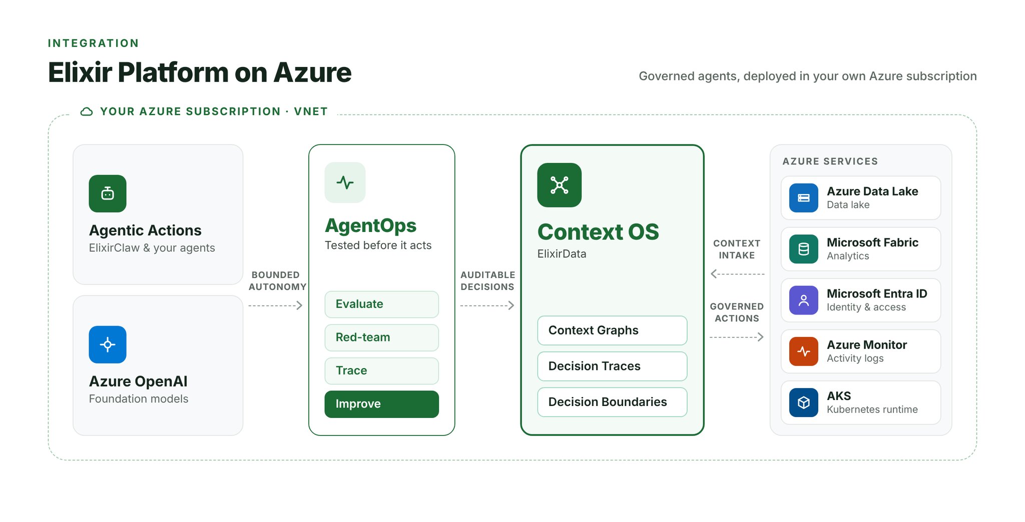 ElixirClaw Azure integration architecture diagram