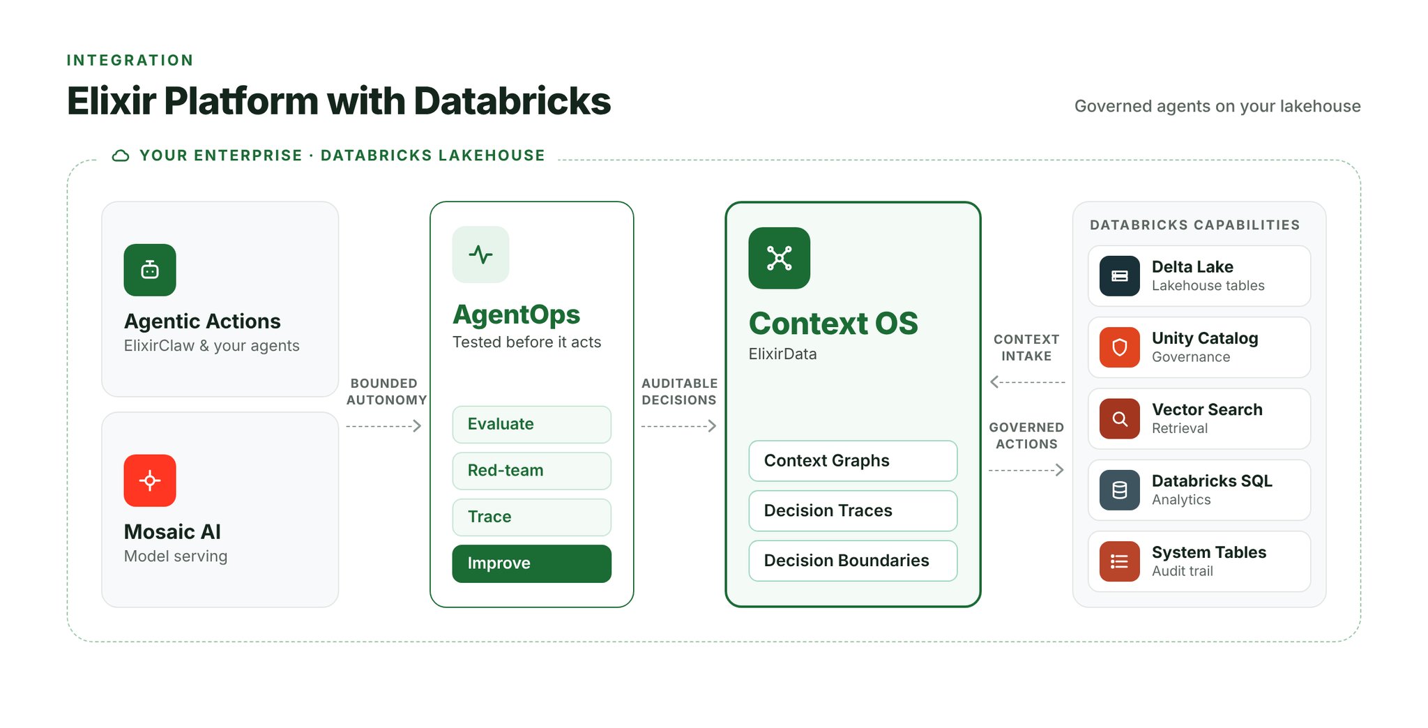 ElixirClaw Databricks integration architecture diagram
