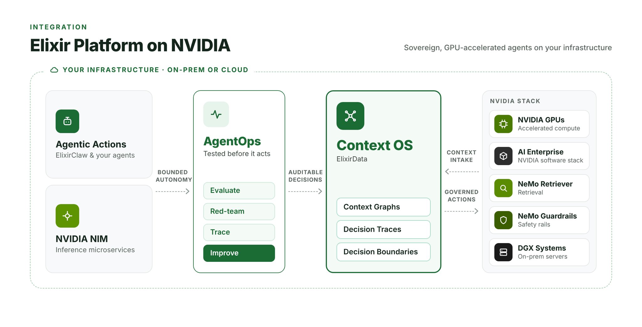 ElixirClaw NVIDIA integration architecture diagram