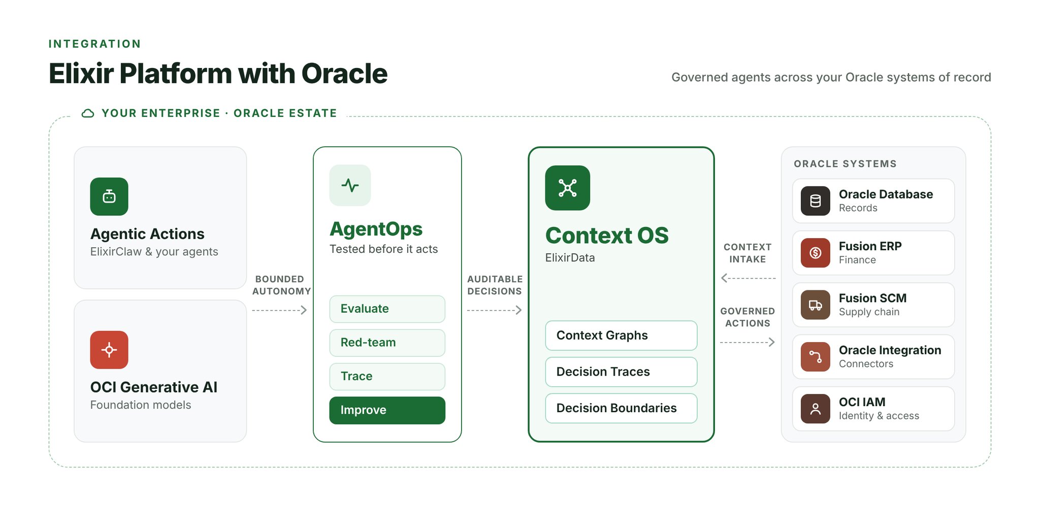 ElixirClaw Oracle integration architecture diagram