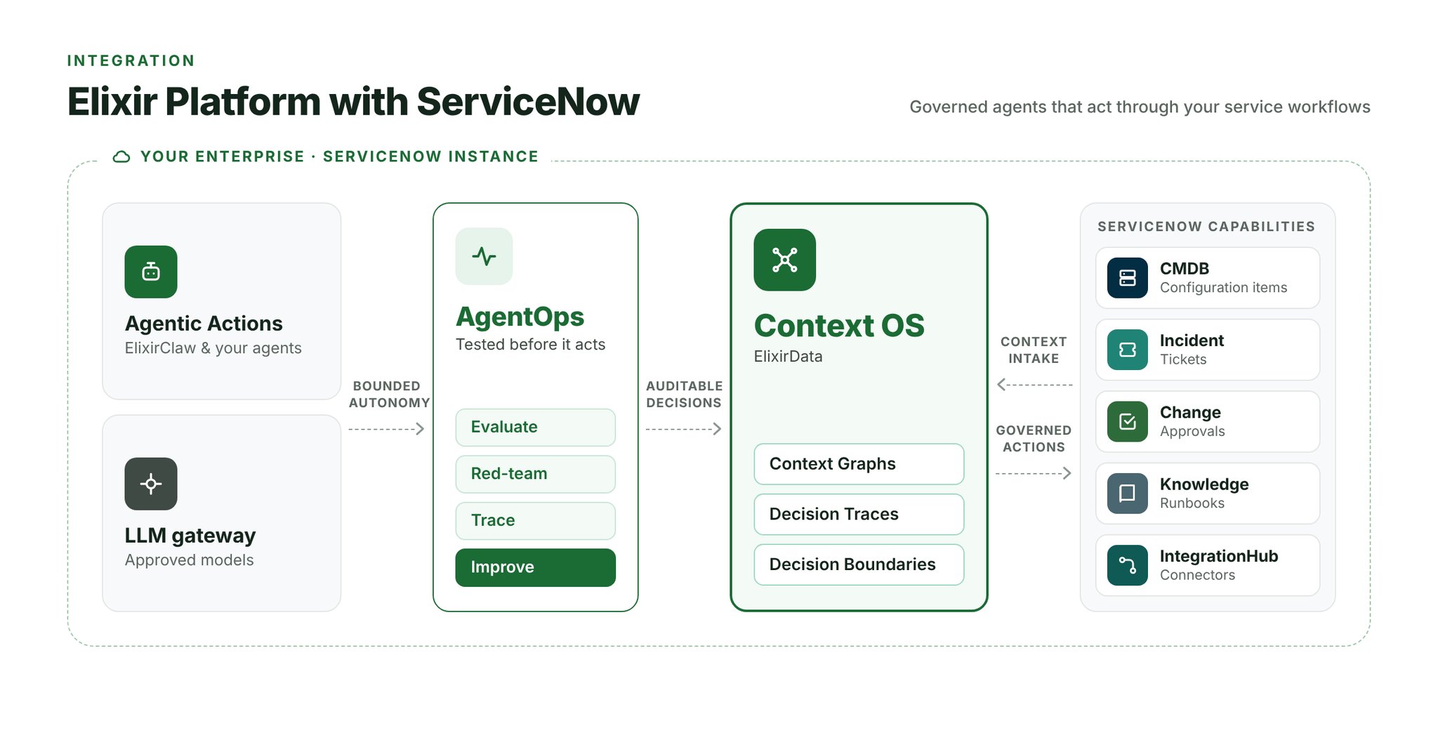 ElixirClaw ServiceNow integration architecture diagram