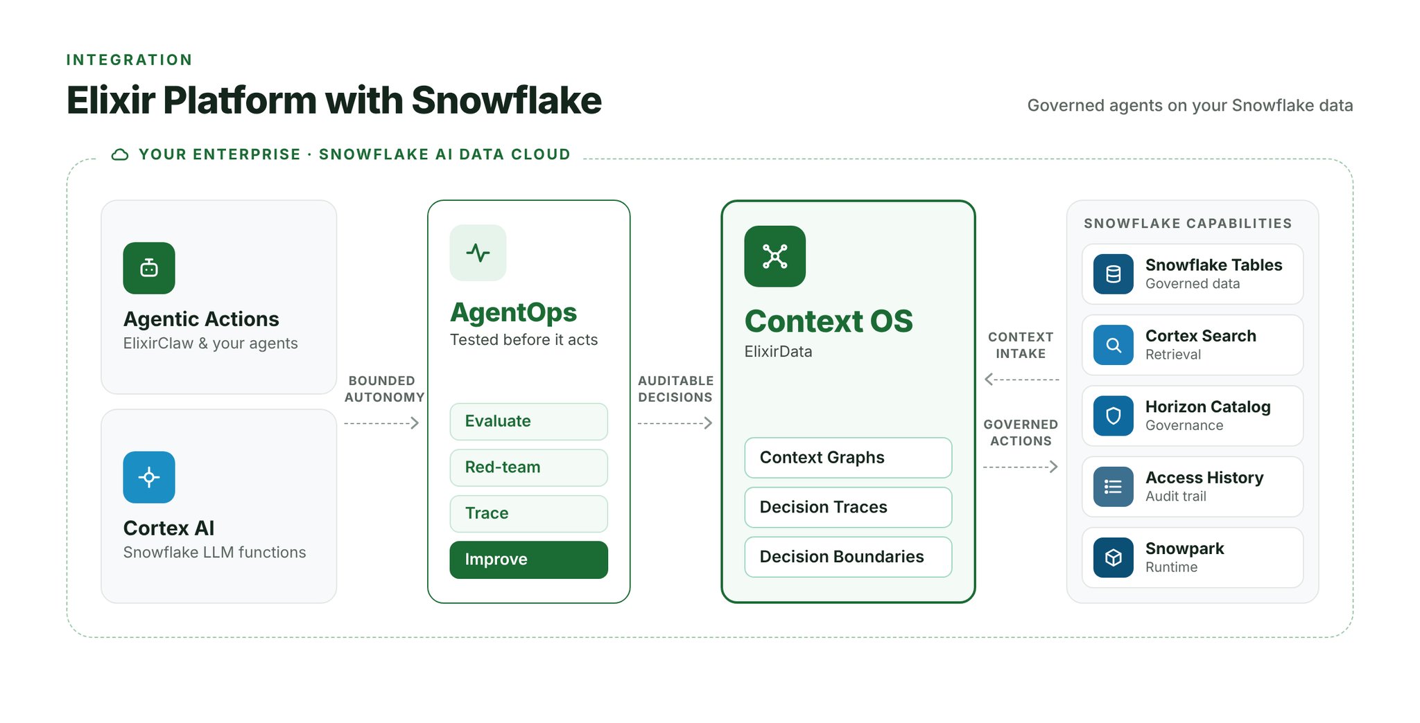 ElixirClaw Snowflake integration architecture diagram