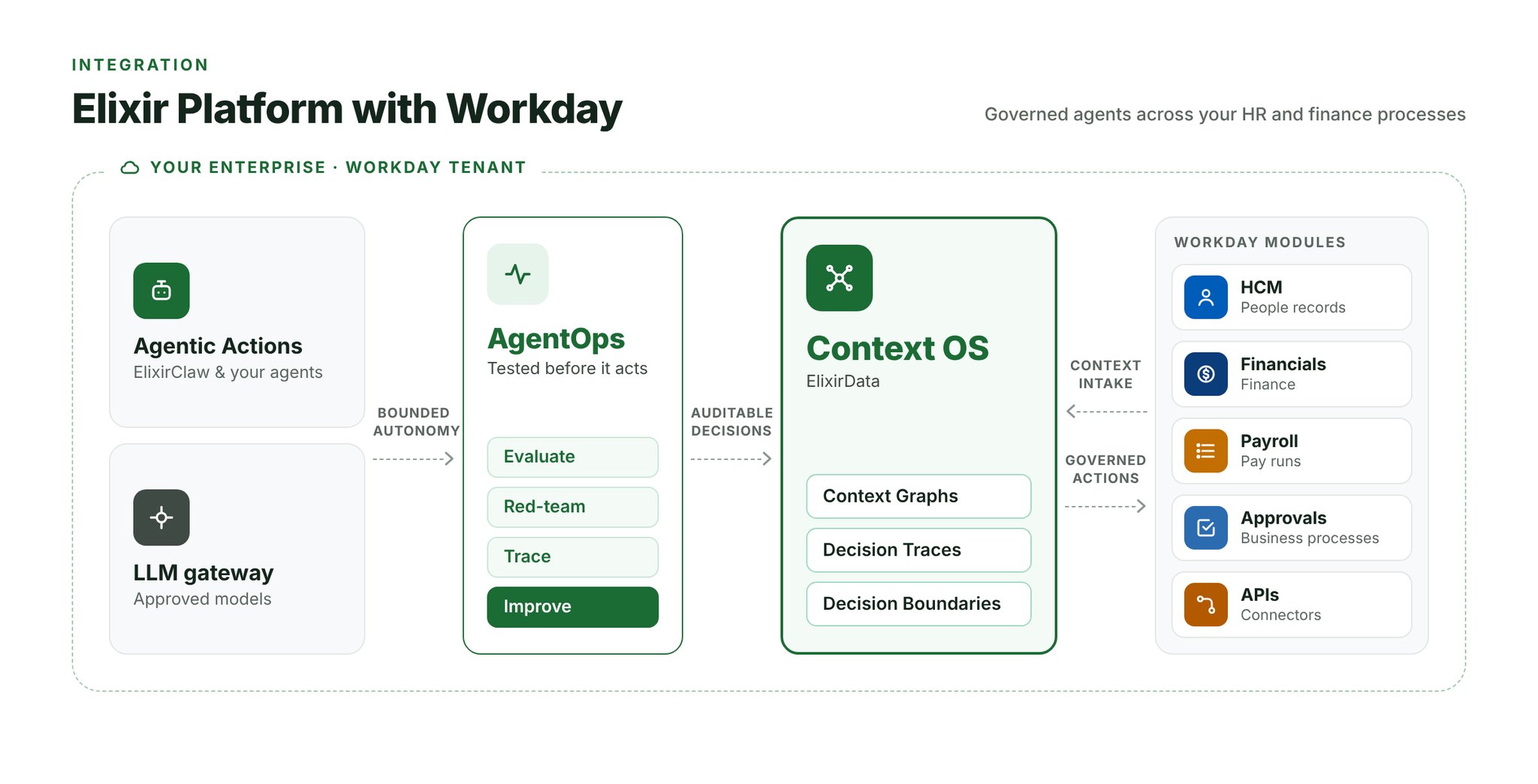 ElixirClaw Workday integration architecture diagram