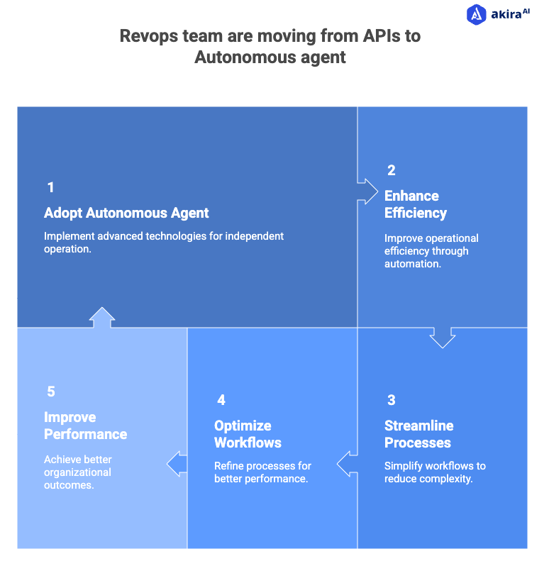 Revops team are moving from APIs to Autonomous agent