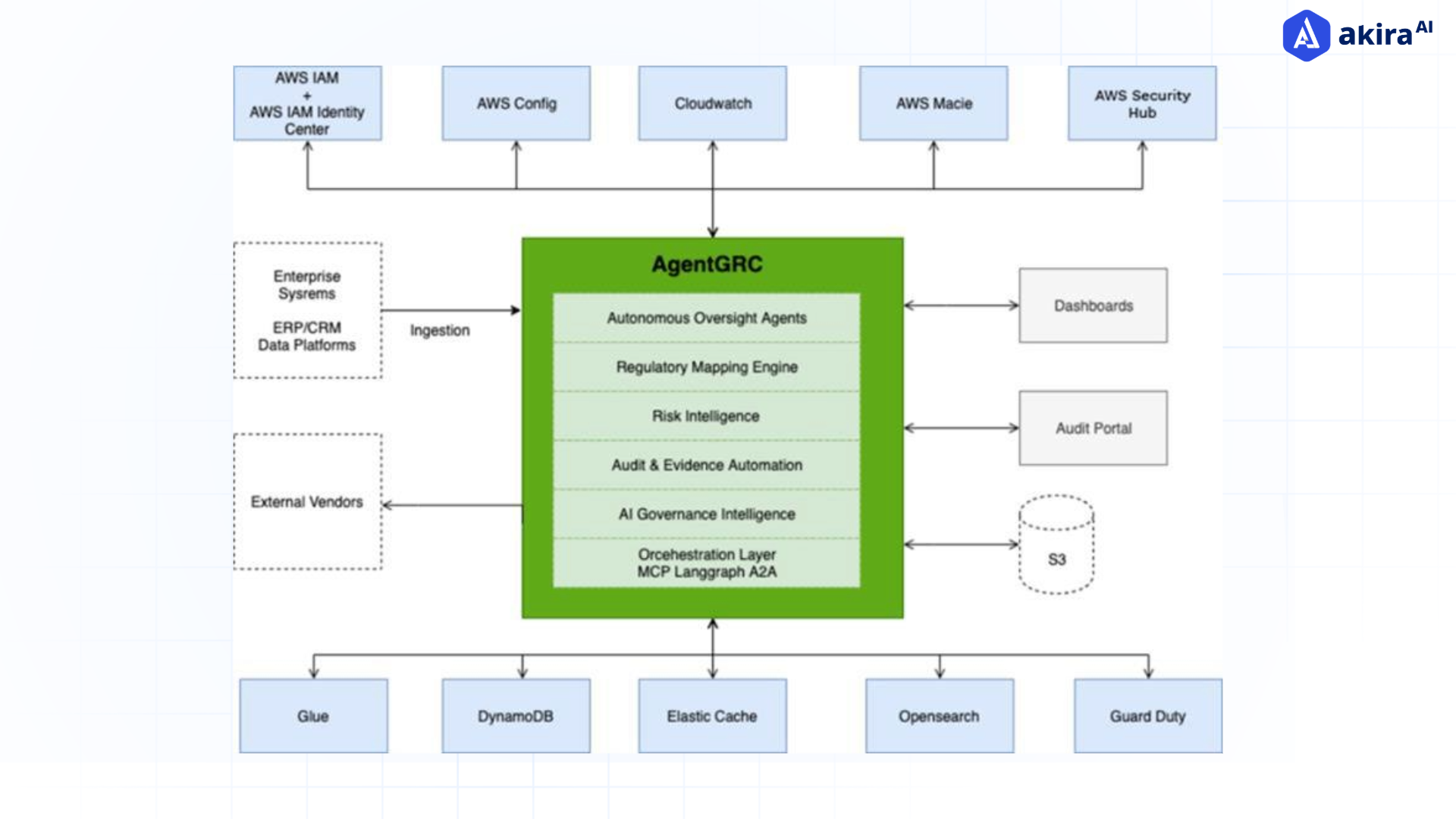 agent-grc-architecture