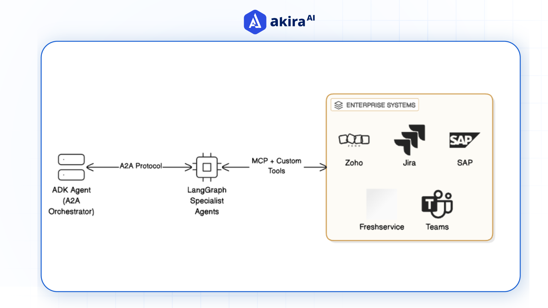 agentic-integration-framework