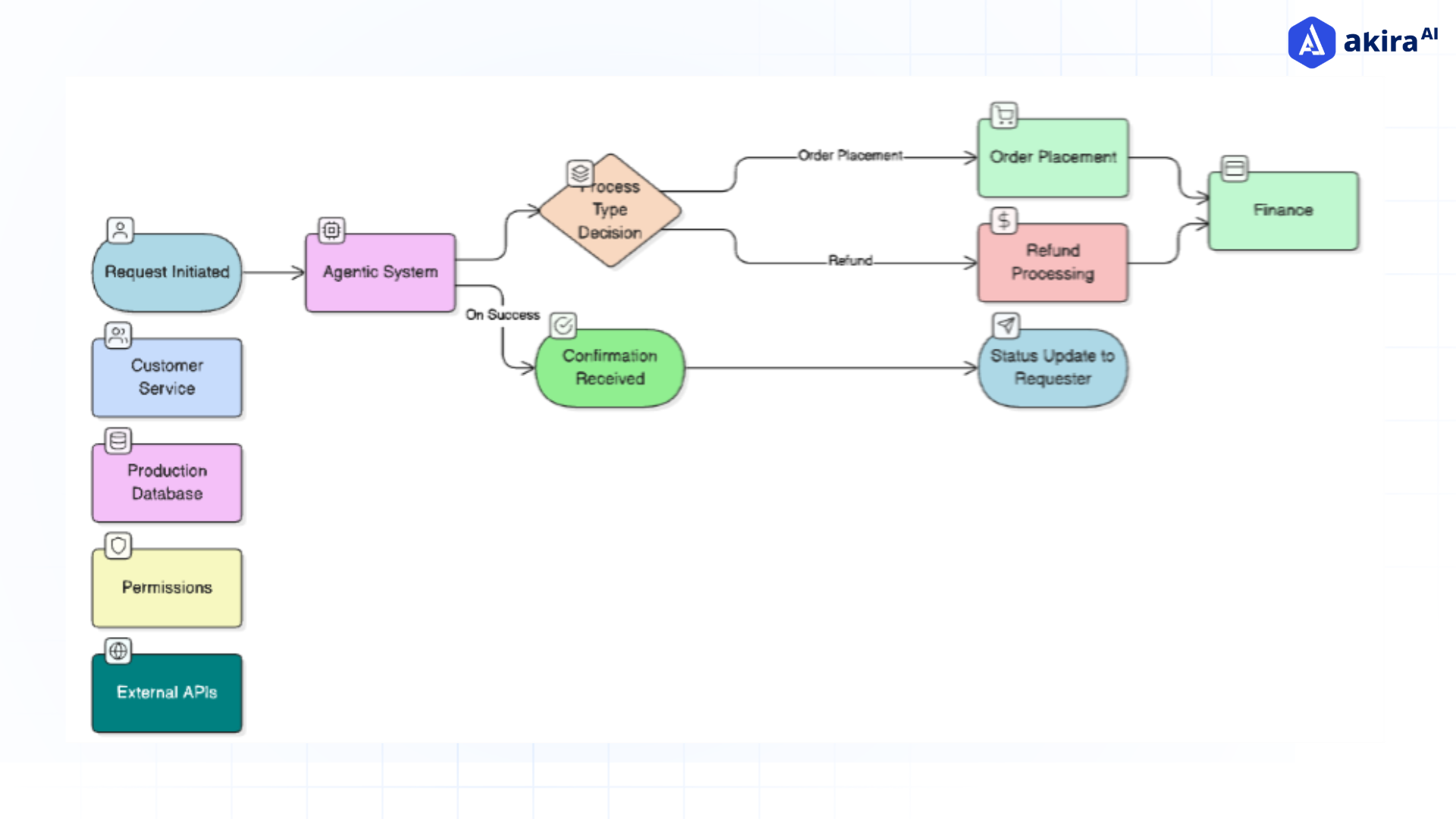 agentic-system-touchpoints