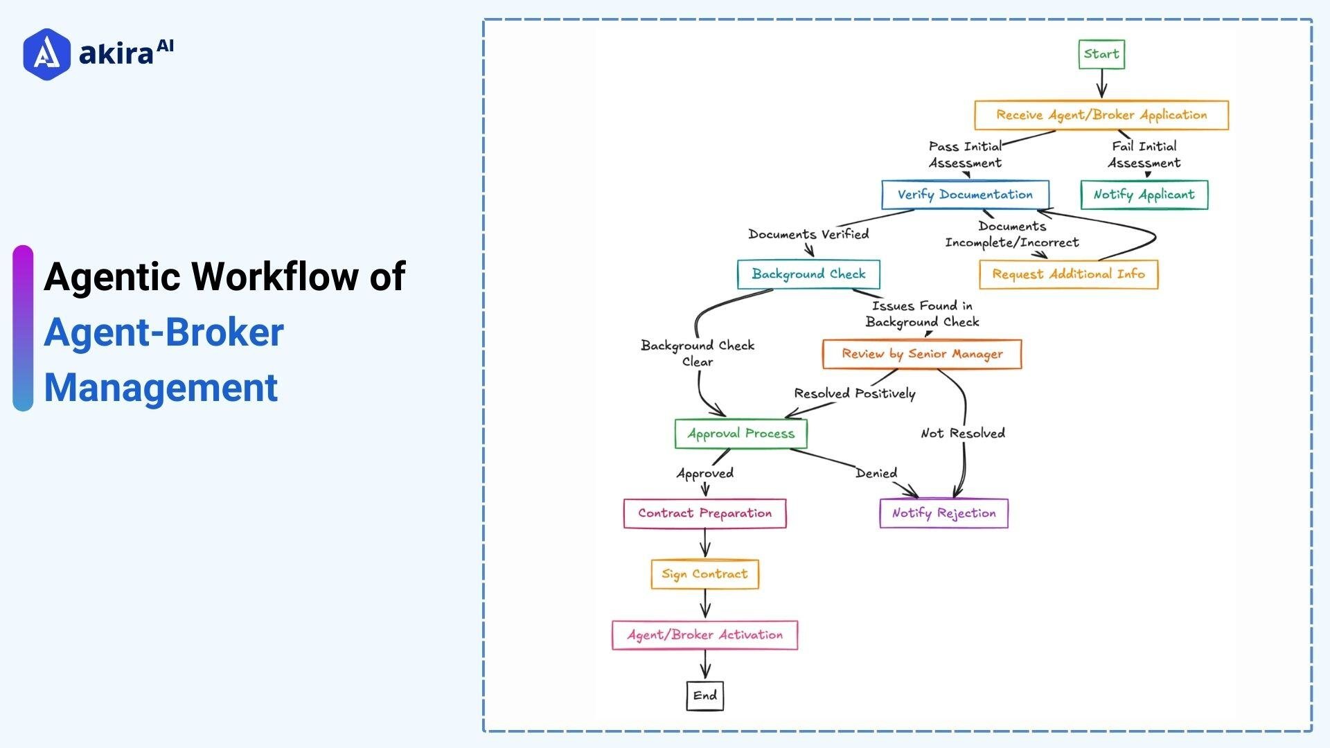 agentic-workflow-of-agent-broker-managemnent