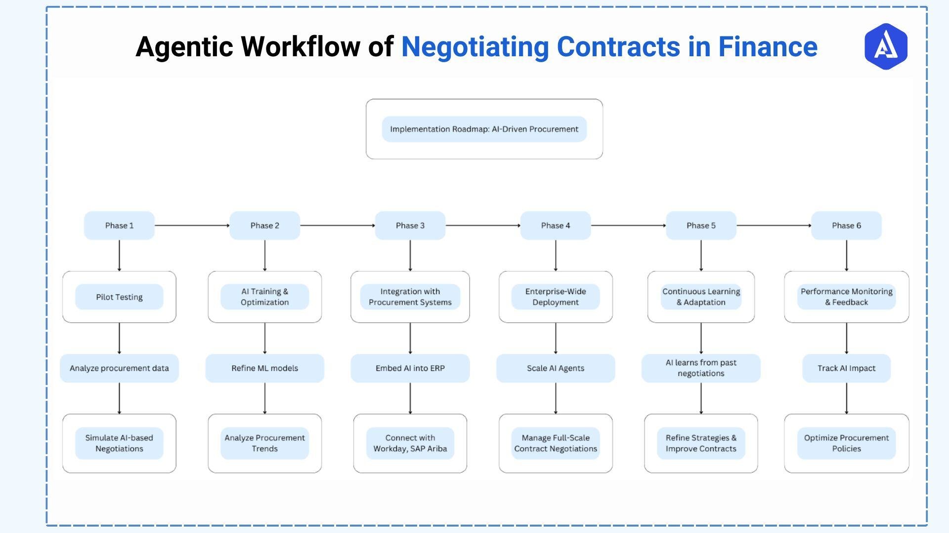 agentic-workflow-of-finance-incontract-management