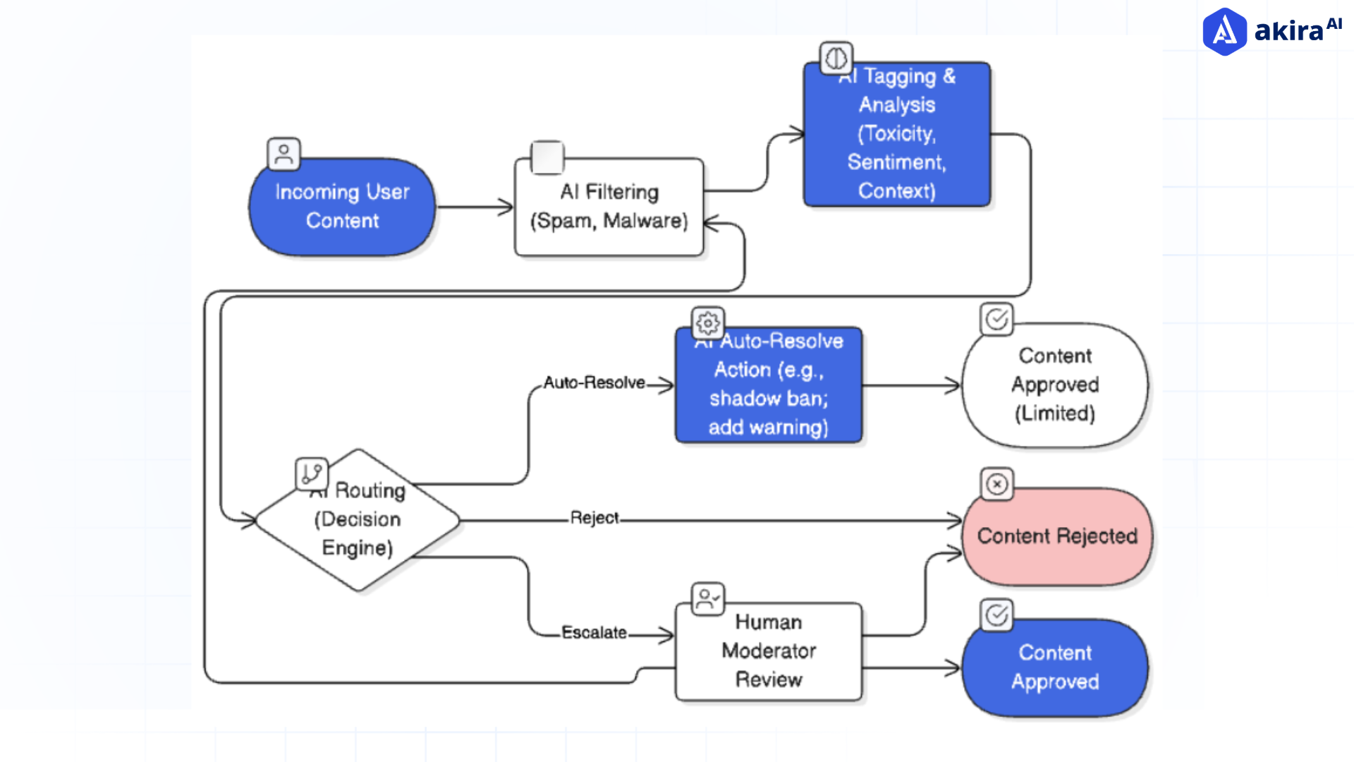 ai-augmented-community-moderation-workflow