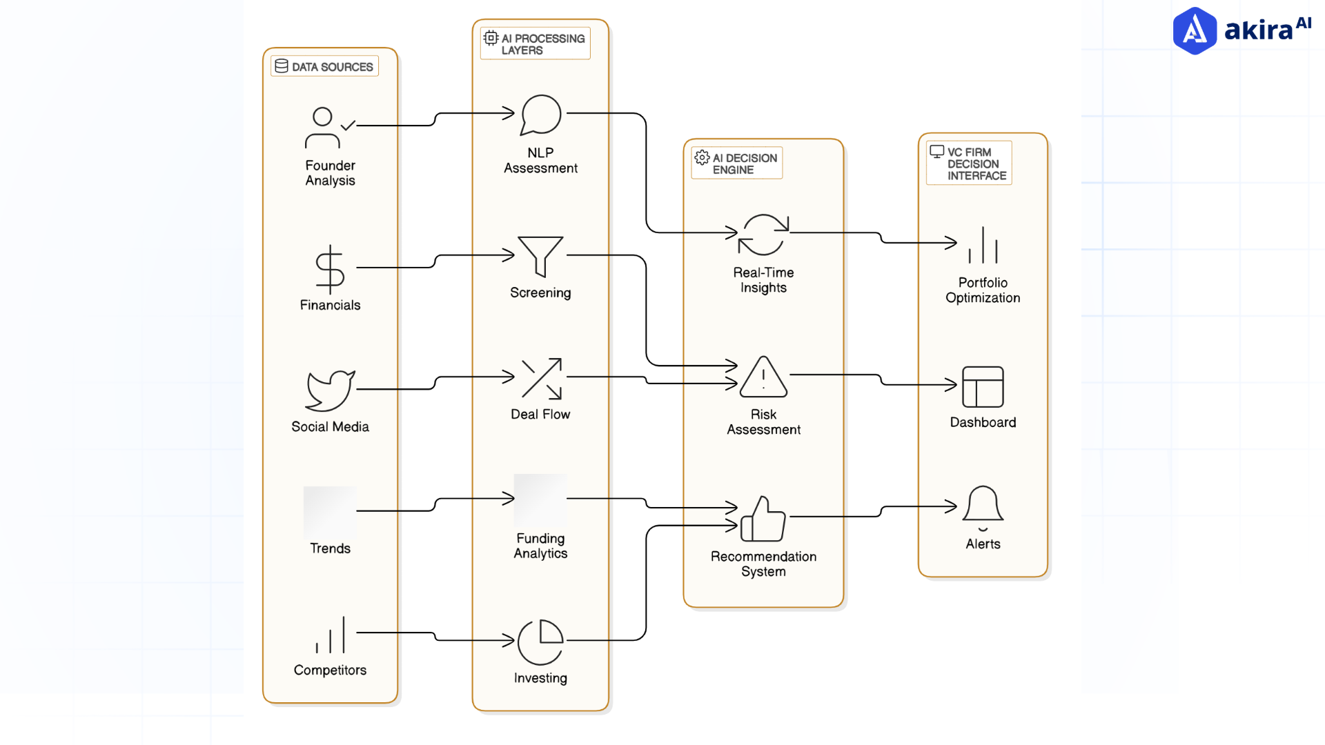 ai-driven-vc-investment-workflow