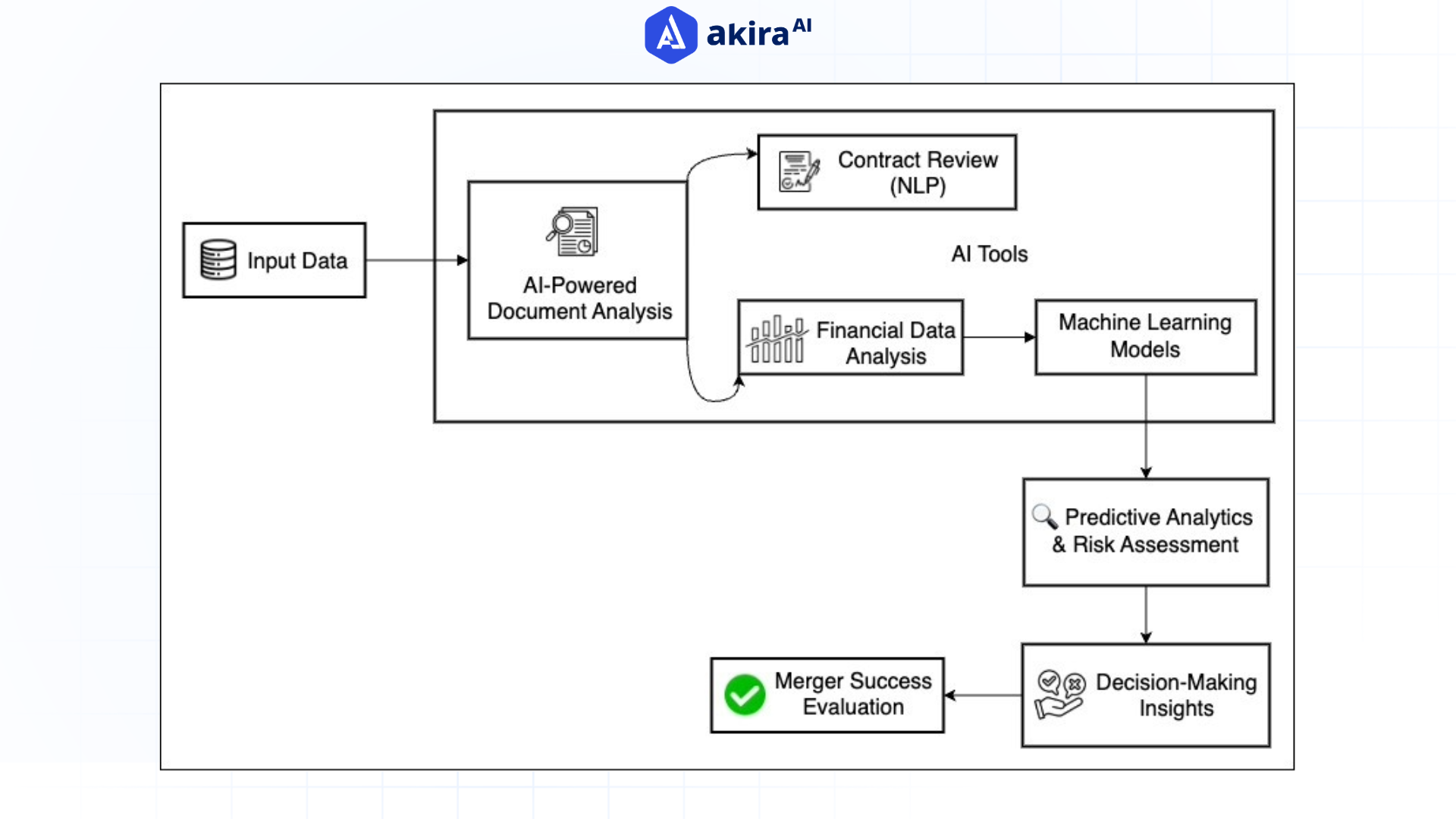 ai-powered-M&A-due-diligence-workflow