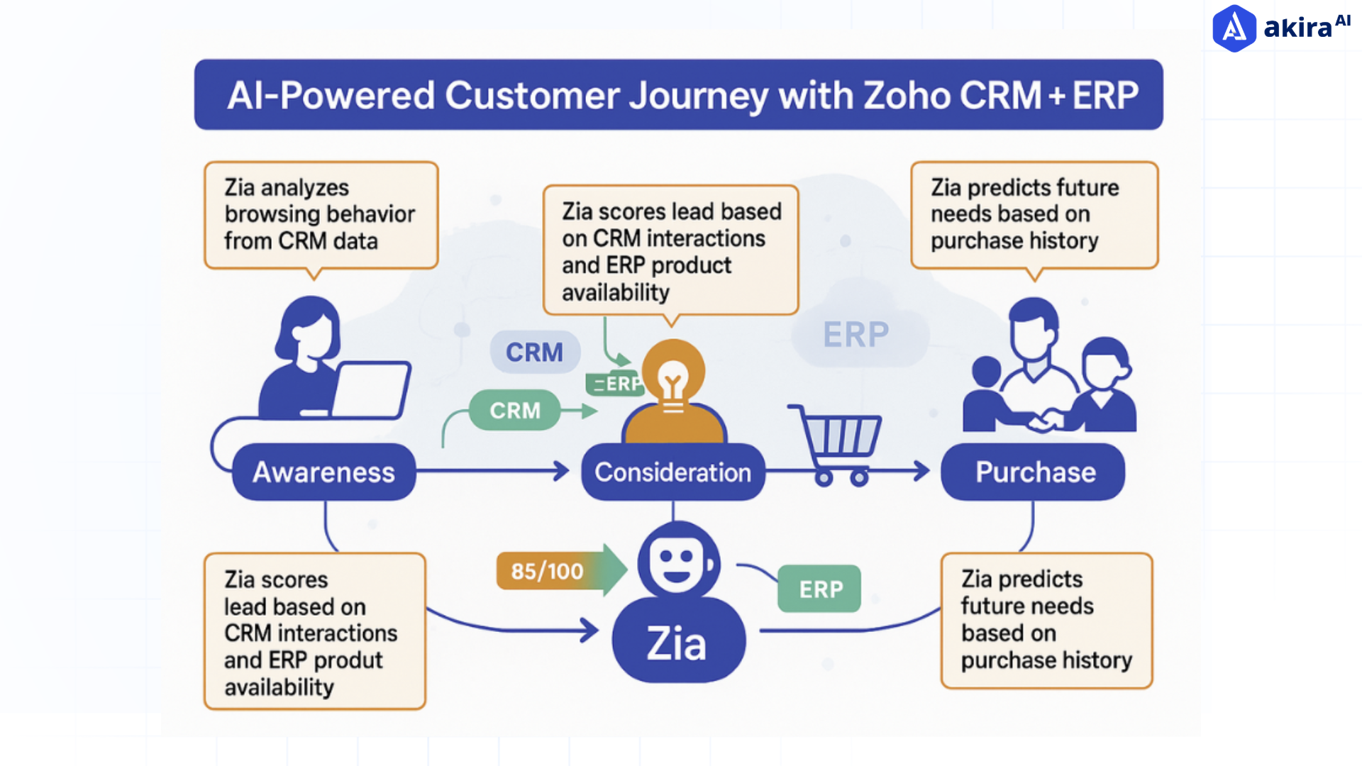 ai-powered-customer-journey-with-zoho-crm-erp