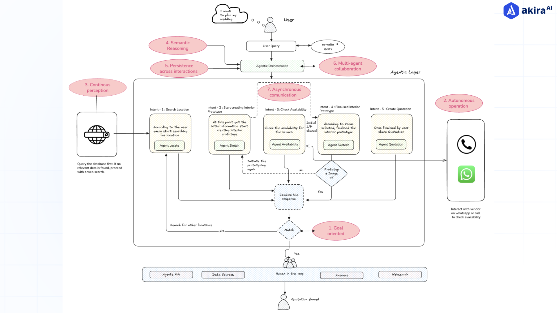 ambient-agent-flow-event-planning