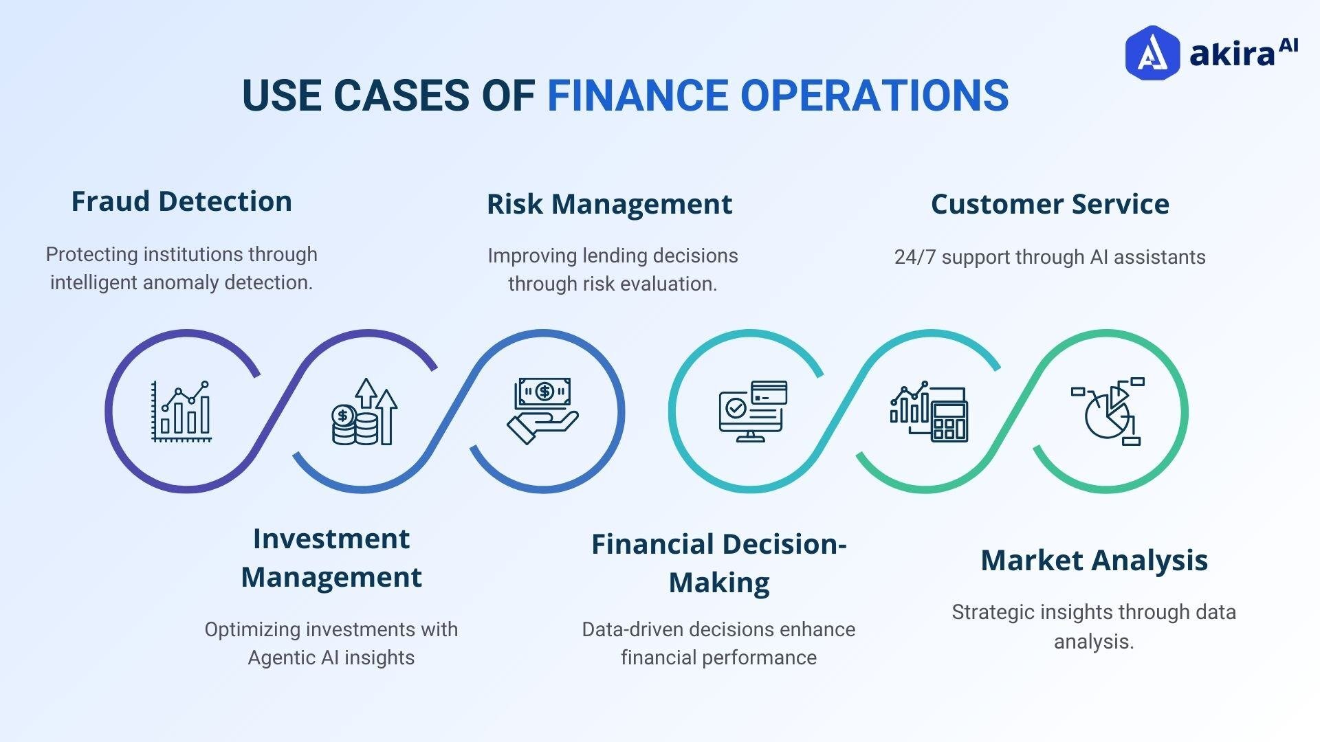 Application of Financial Operations