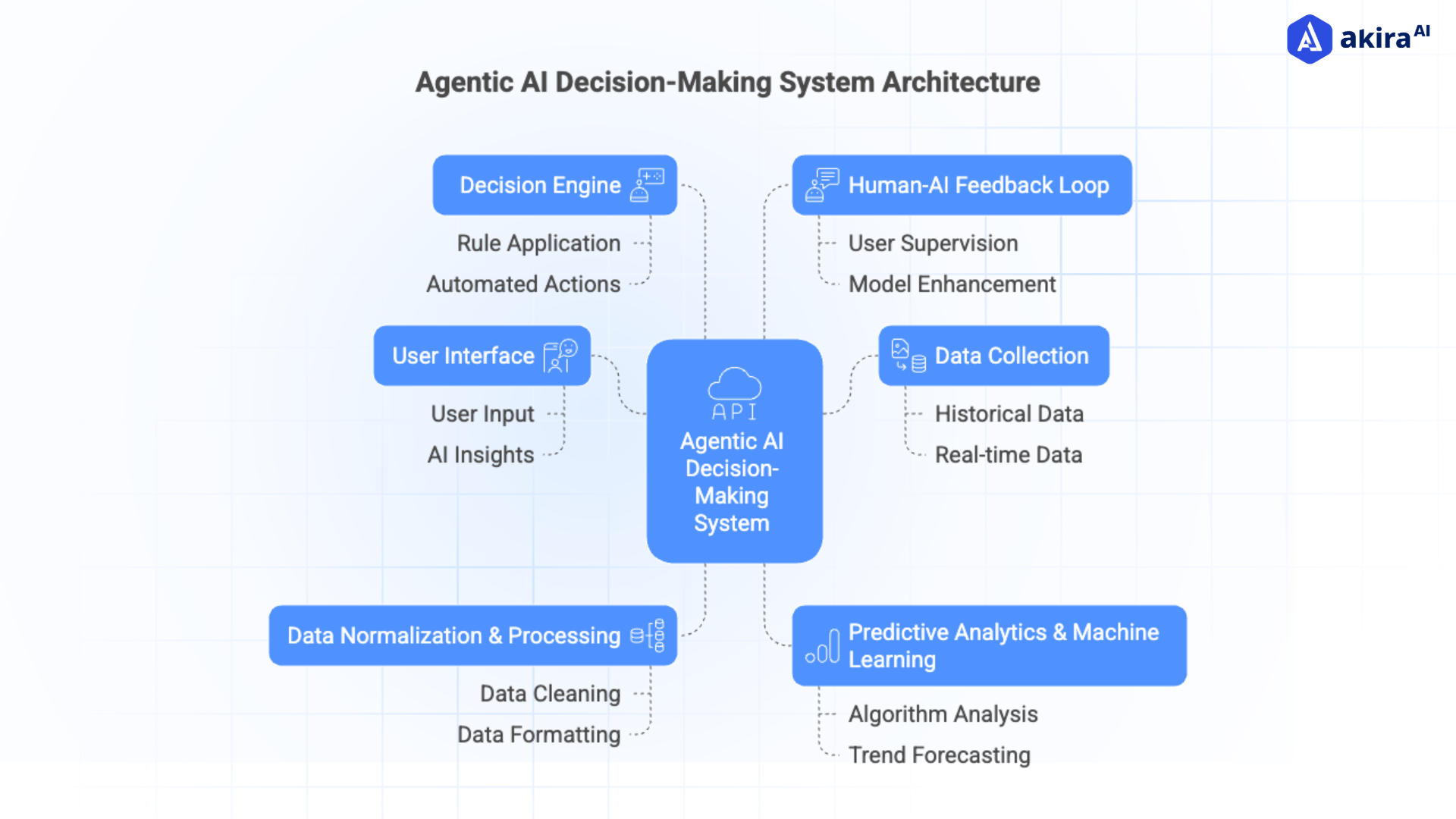 architecture-agentic-ai-decision-making-system