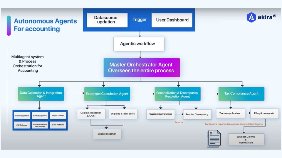 AI Agents in Action: Streamlining Accounting Processes in Finance