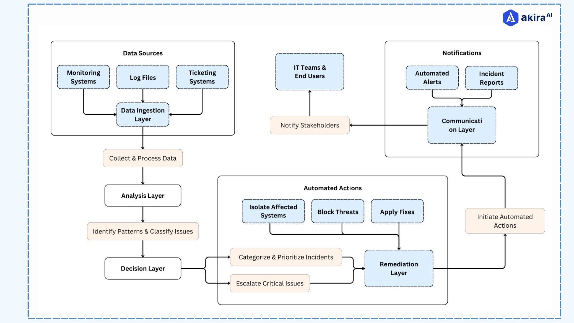 architecture-diagram-of-automated-ticket-creation
