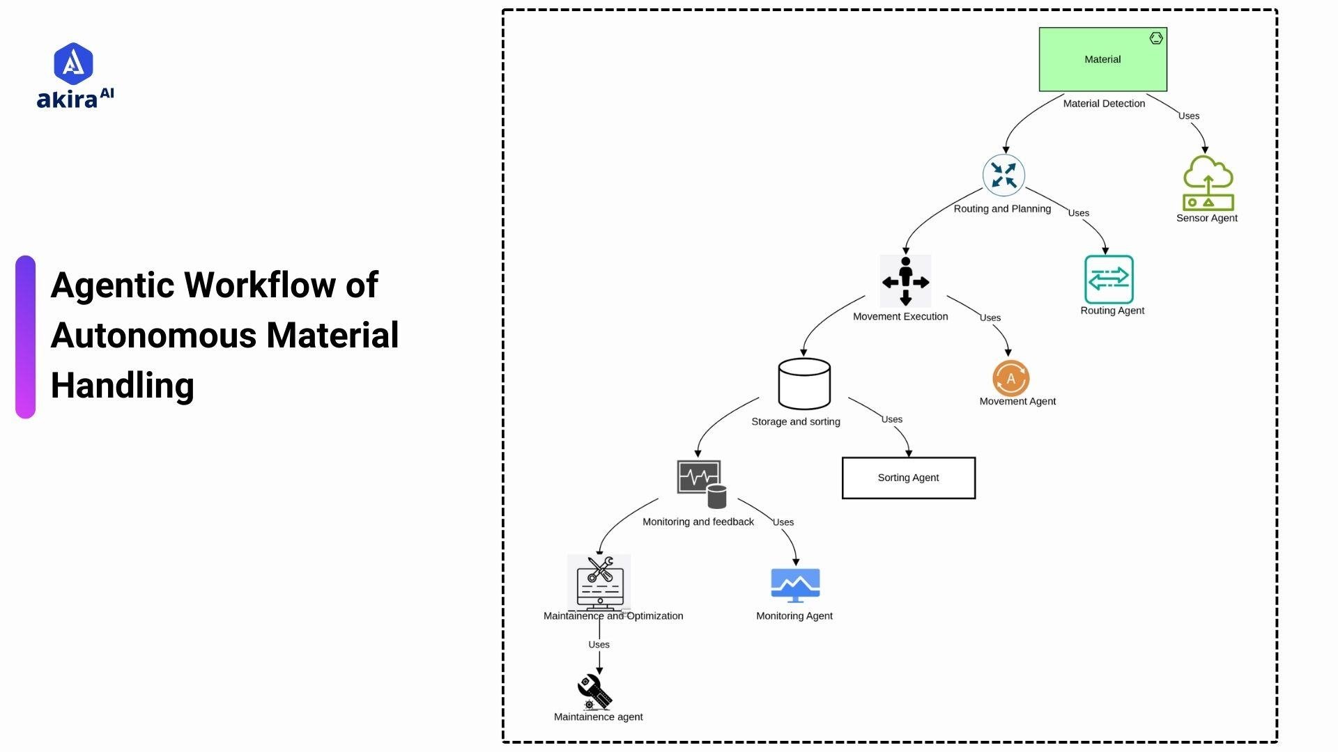 architecture-diagram-of-autonomous-material-handling-1