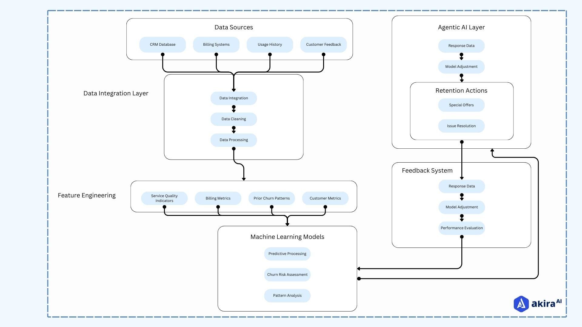 architecture-diagram-of-churn-predication-with-agentic-ai