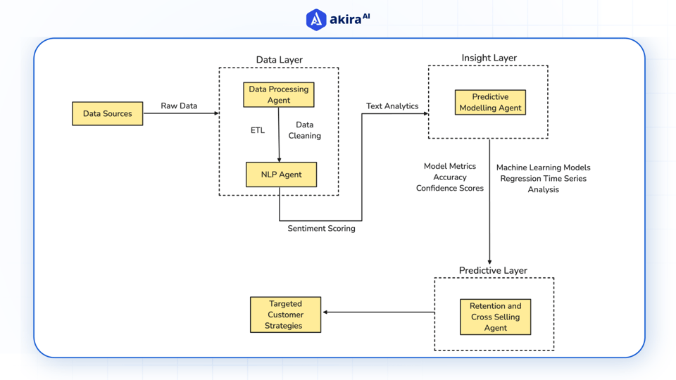 Leveraging AI Agents to Predict Customer Lifetime Value in Insurance