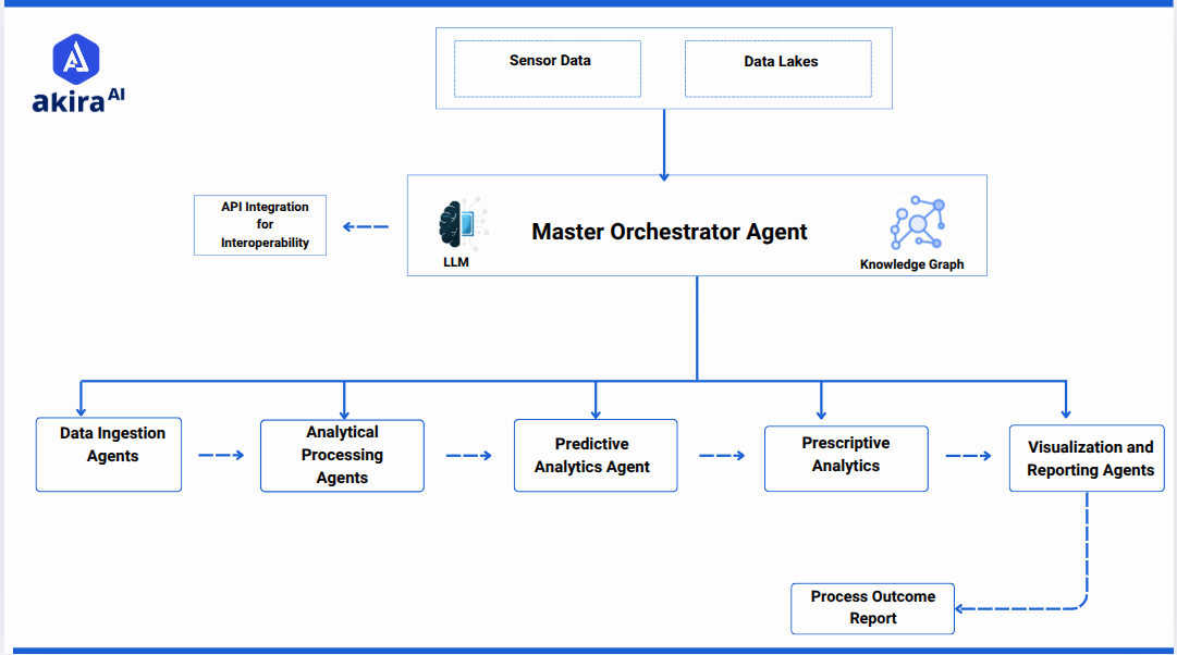 architecture-diagram-of-data-driven-decision-making-in-data-analysis-management
