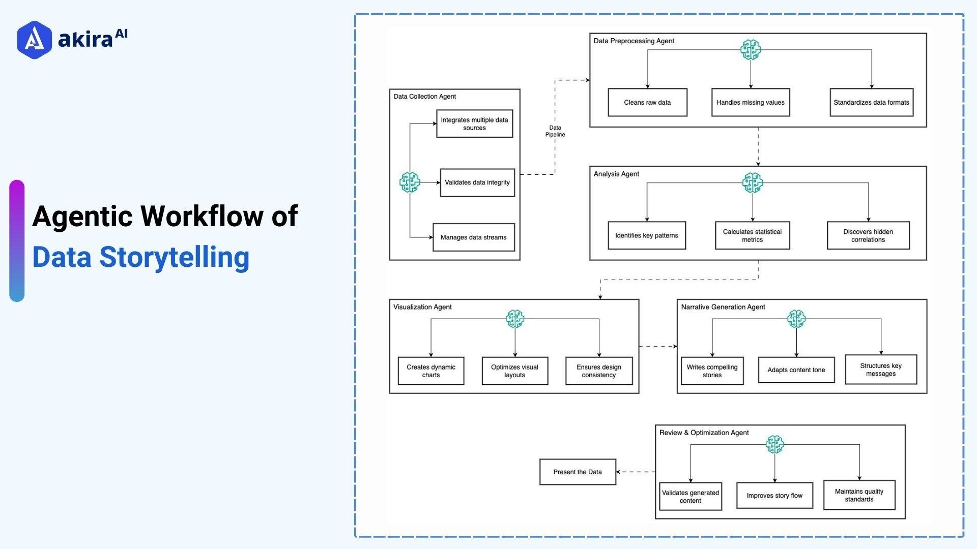architecture-diagram-of-data-story-telling