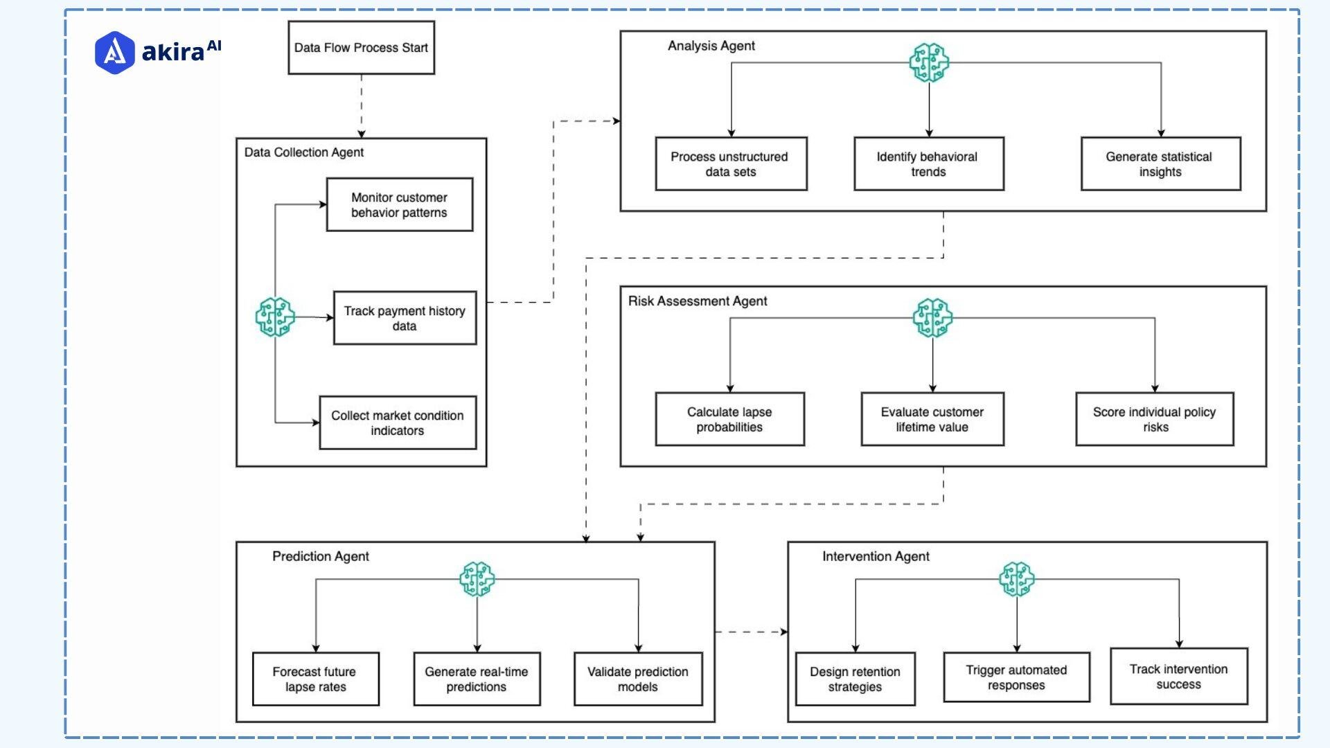 architecture-diagram-of-lapse-rate-in-insurance