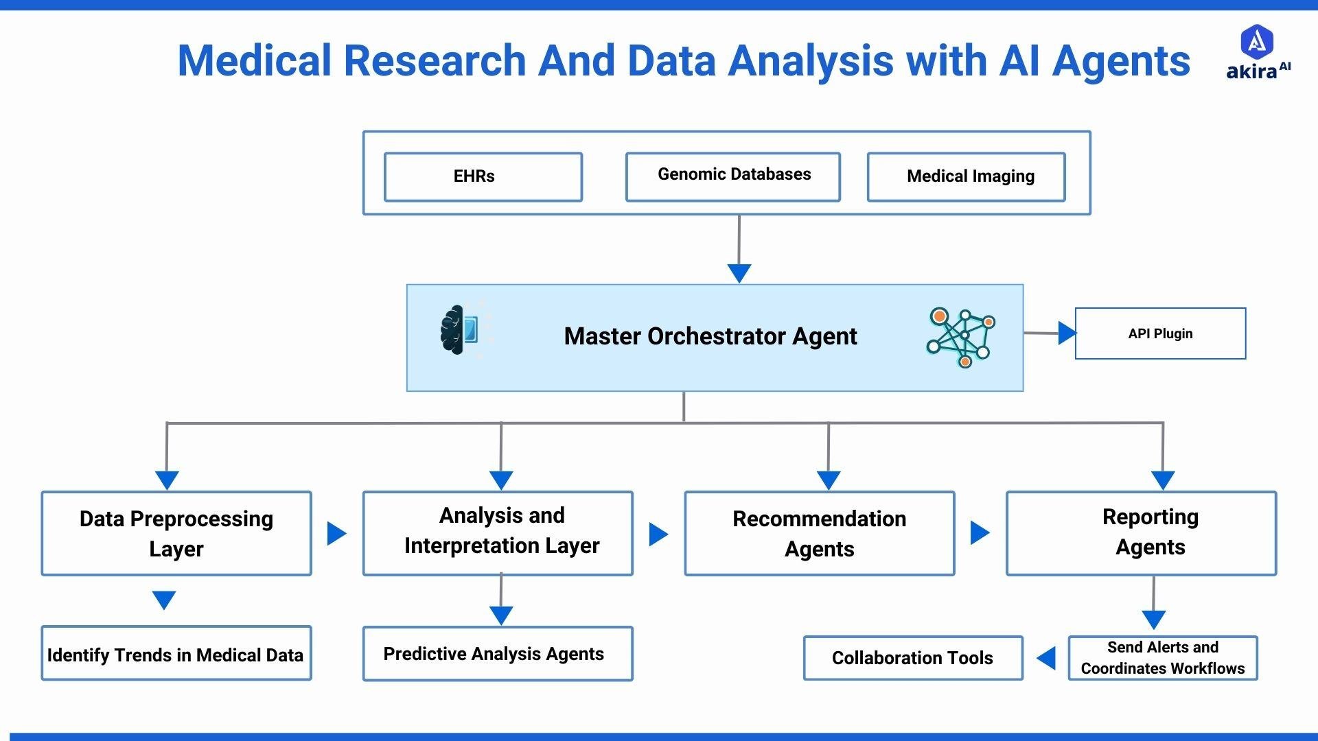 architecture-diagram-of-medical-research-and-data-analysis