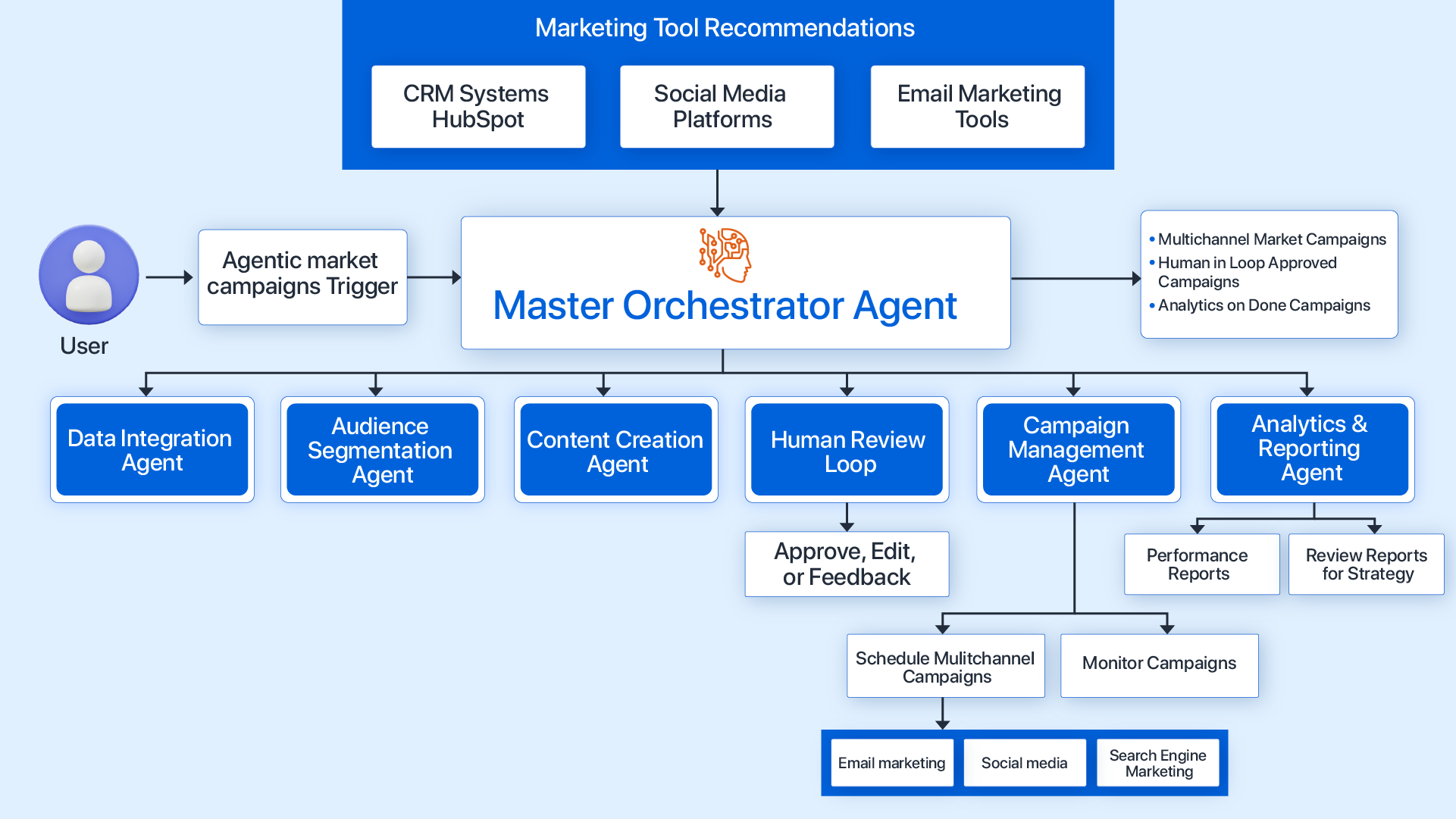 architecture diagram of multi channel marketing