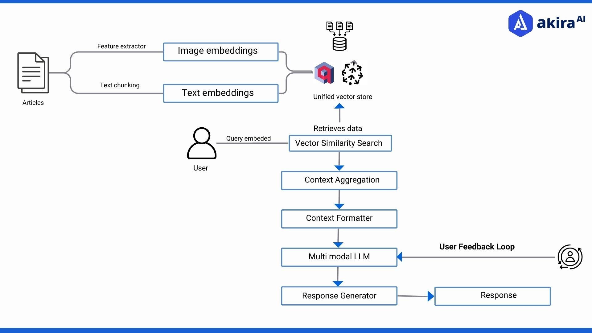 architecture-diagram-of-multi-modal-rag-system