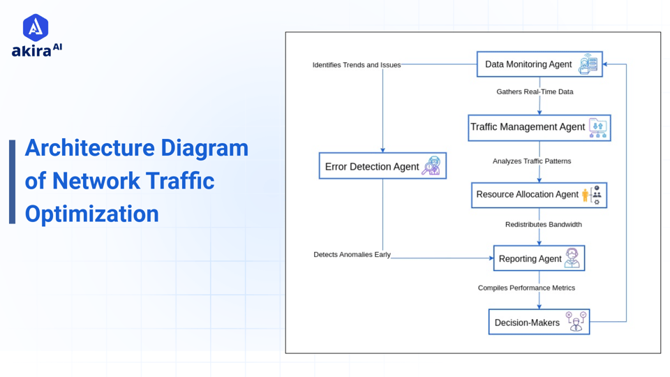 Reenvisioning Telecom Network Traffic Optimization with AI Agents