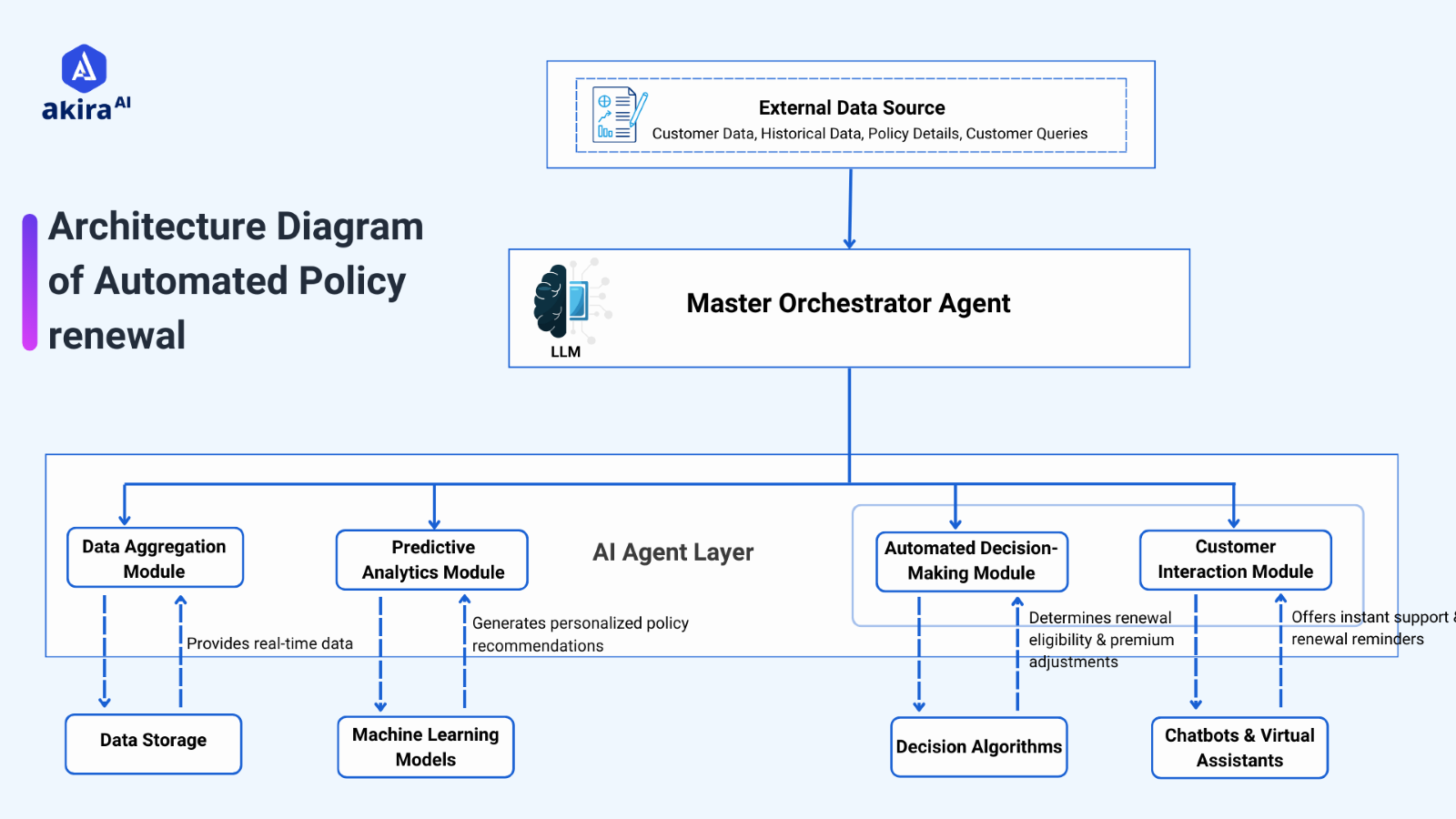 From Paper to AI Agent: The Transformation of Policy Renewal Processes