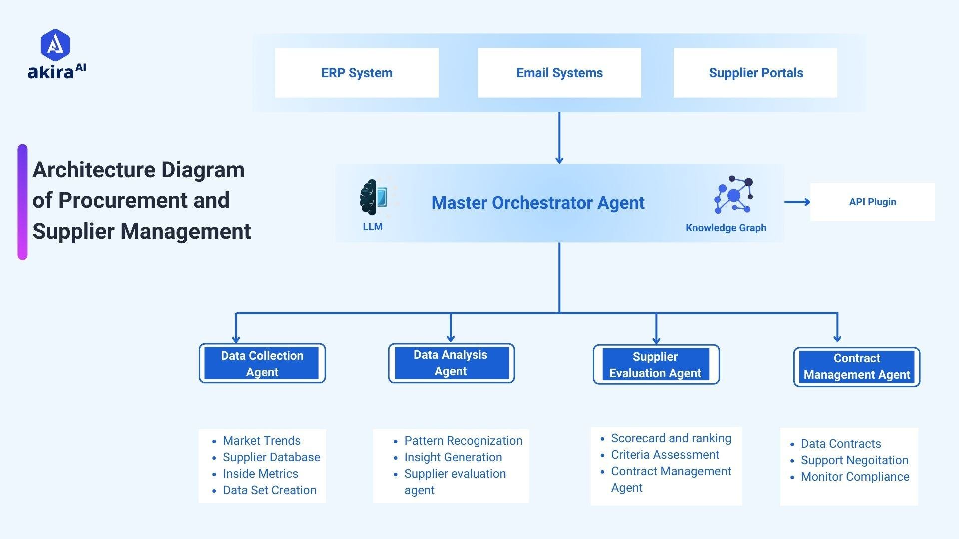 architecture-diagram-of-procurement-and-supplier-management