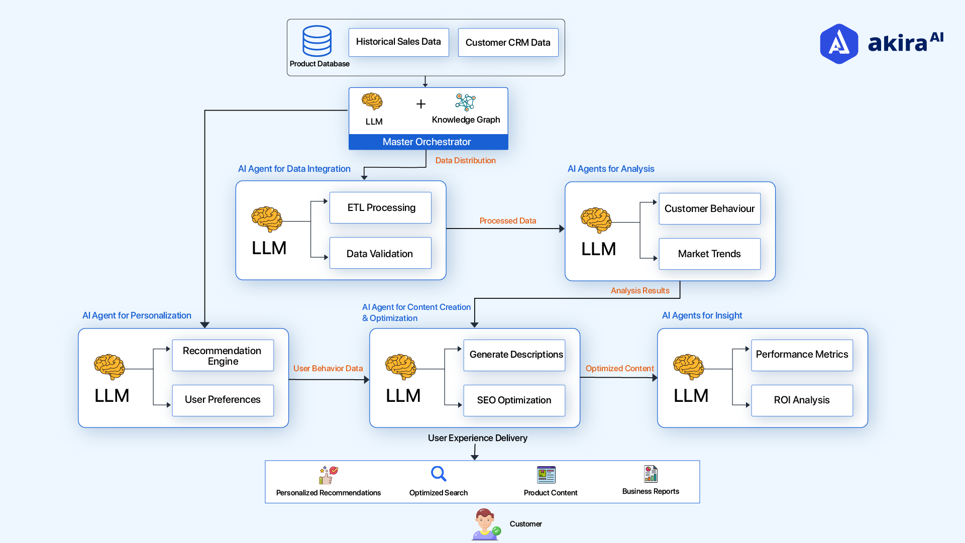 architecture-diagram-of-product-recommendation