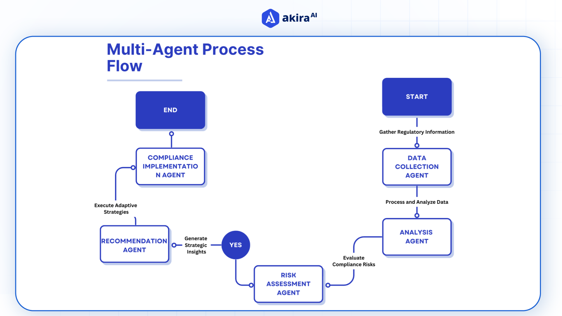 architecture-diagram-of-regulatory-code-changes