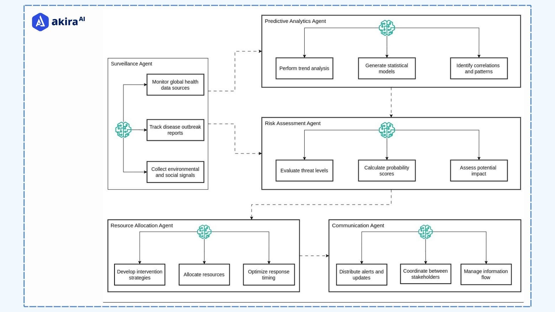 architecture-diagram-of-risk-prediction-in-healthcare