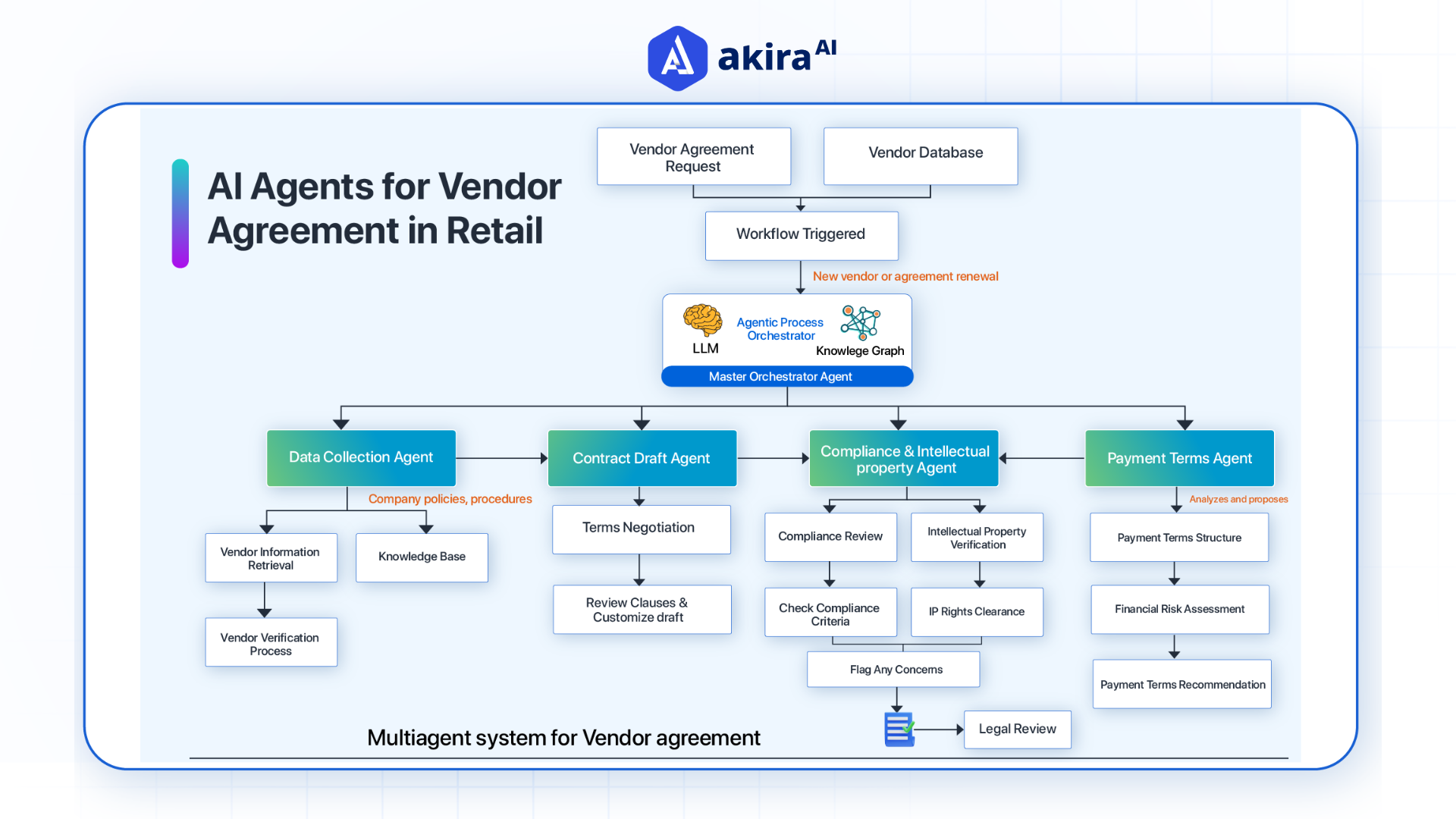 architecture-diagram-of-vendor-managemen