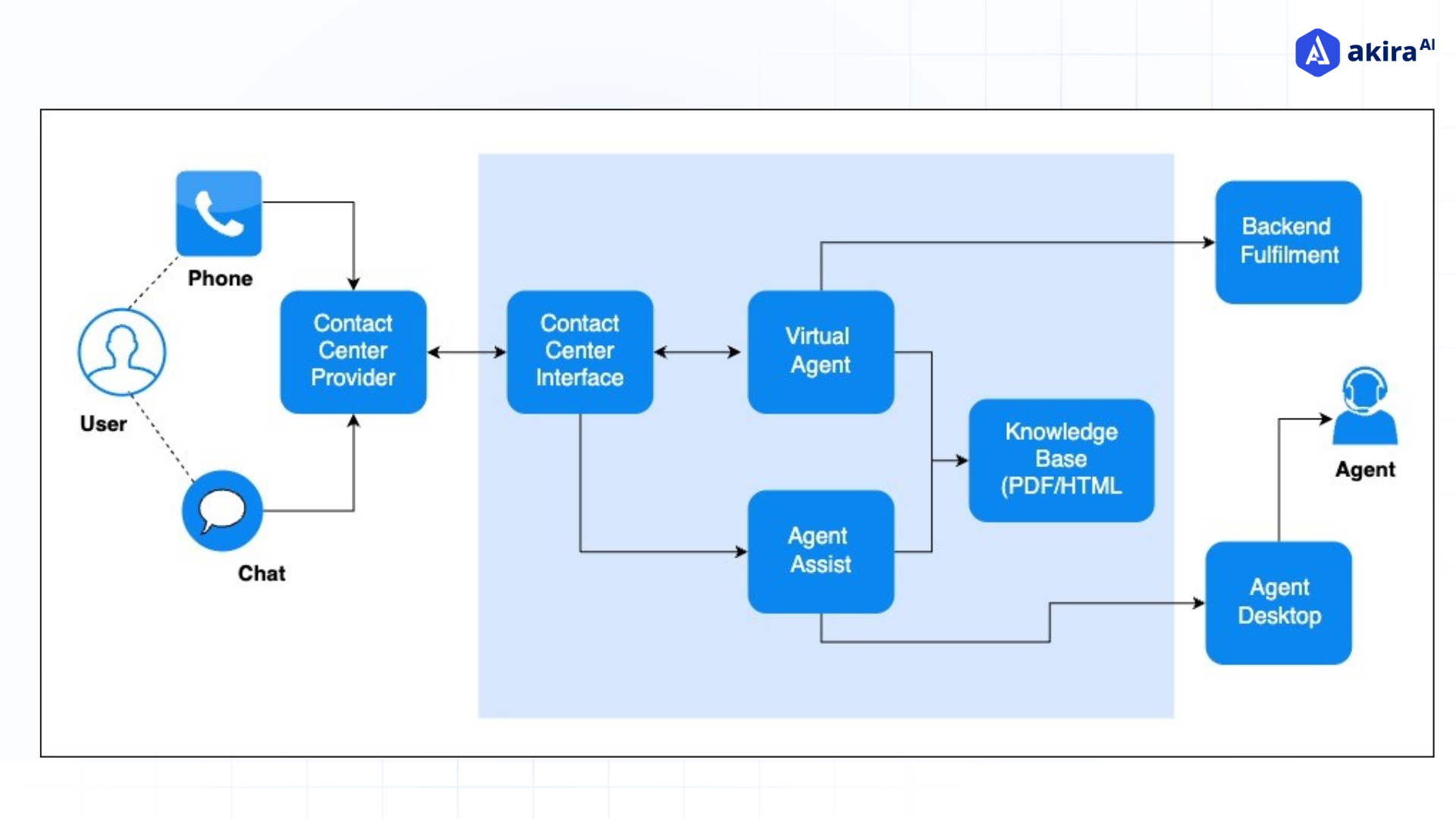 architecture-diagram-ofagentassist