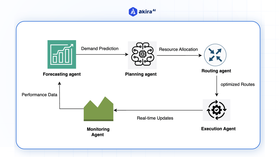From Warehouse to Delivery: Optimizing Material Flow with AI Agents