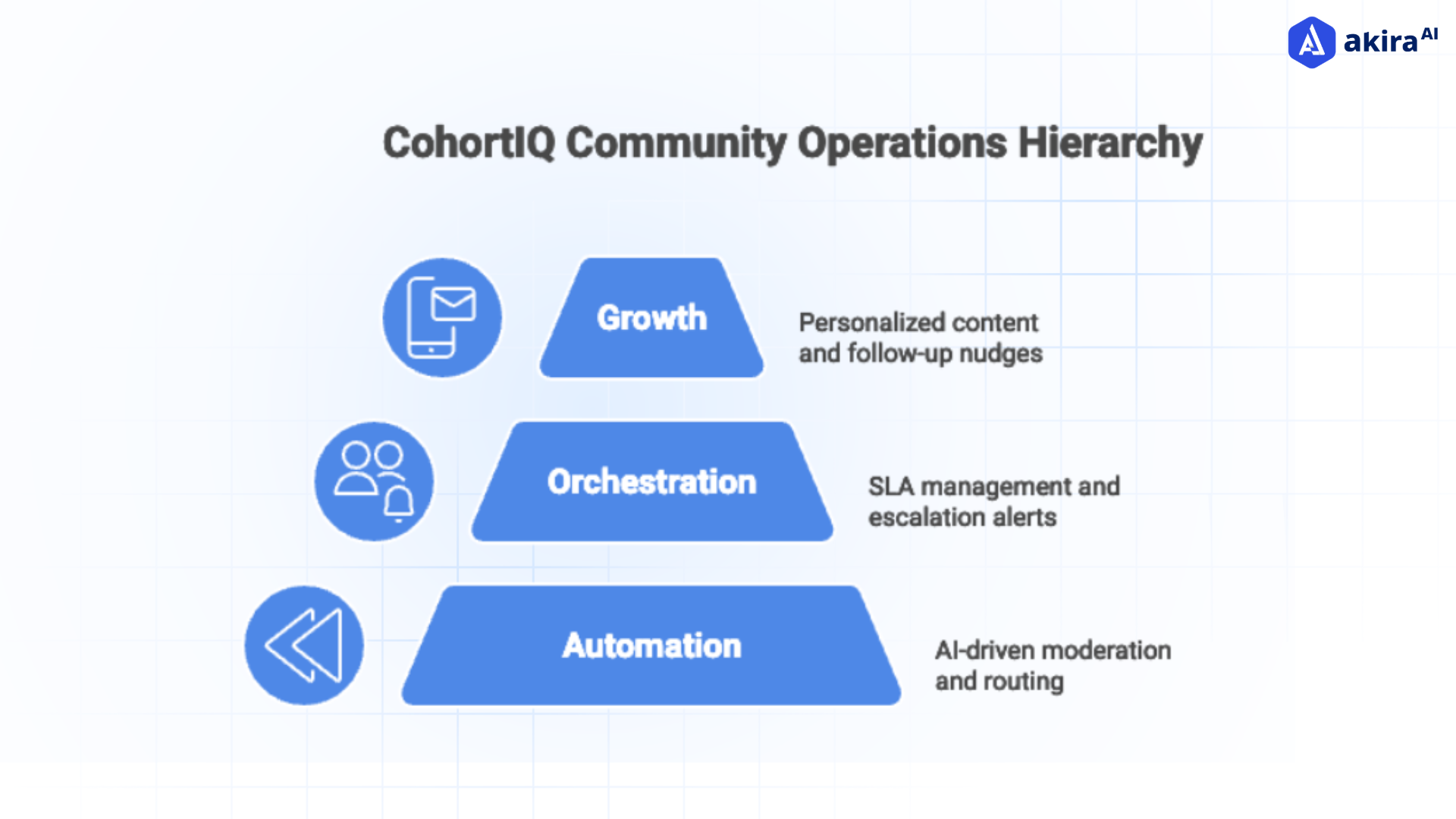 cohortIQ-ai-enabled-community-operations-layer