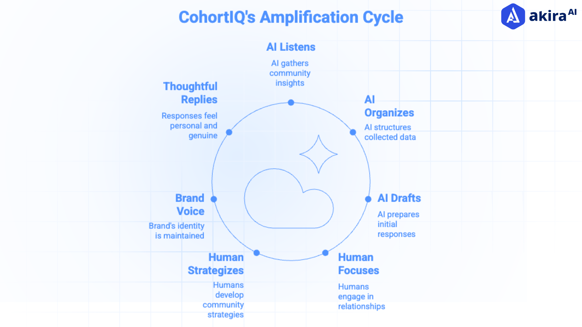 cohortiq-amplification-cycle