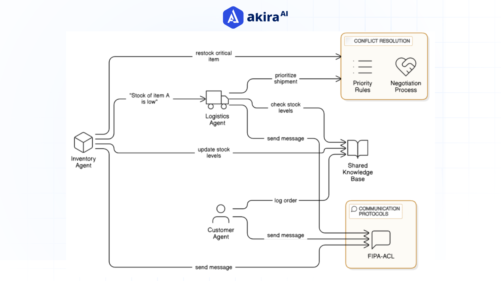 communication-protocol