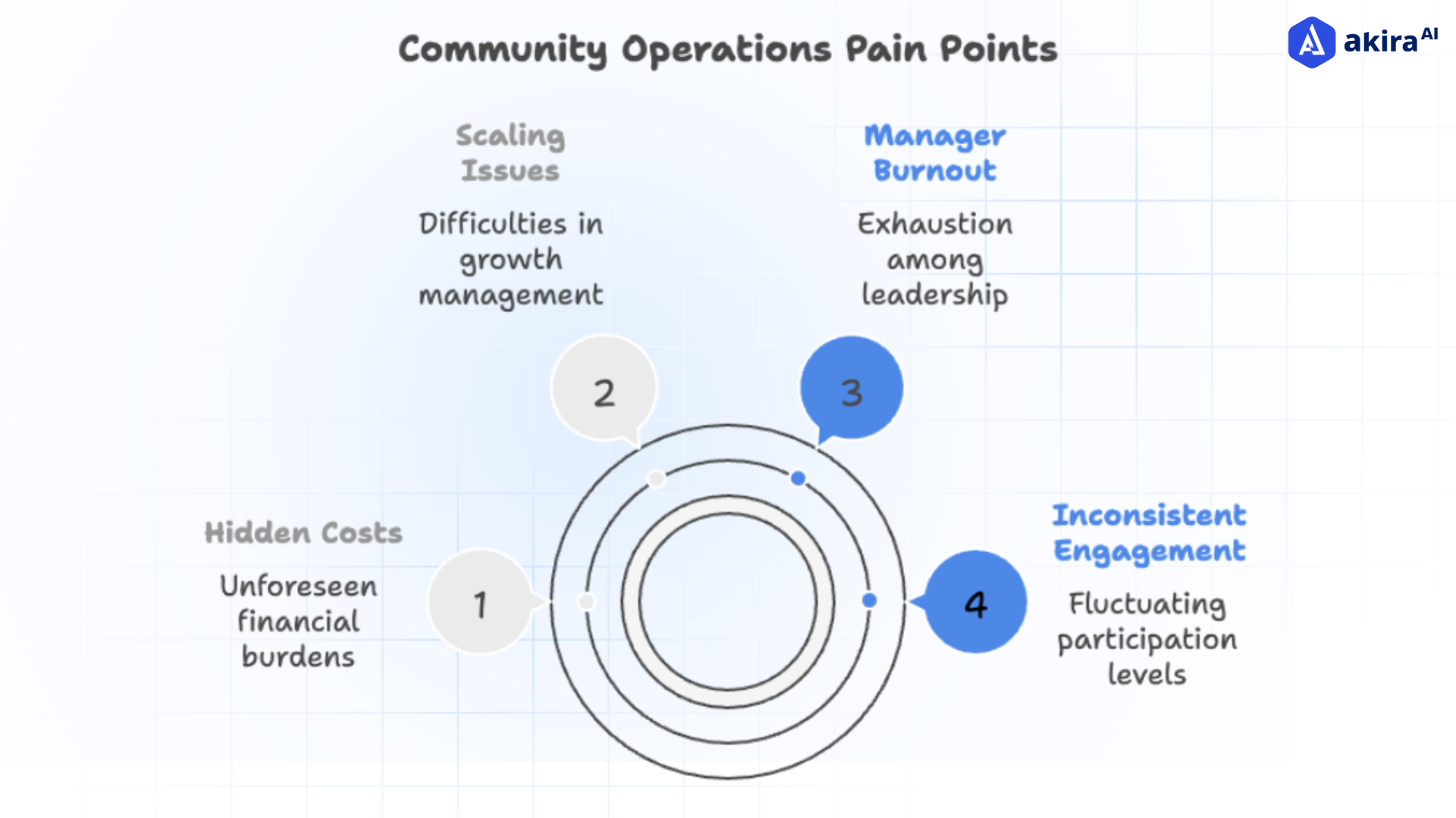community-operations-pain-points