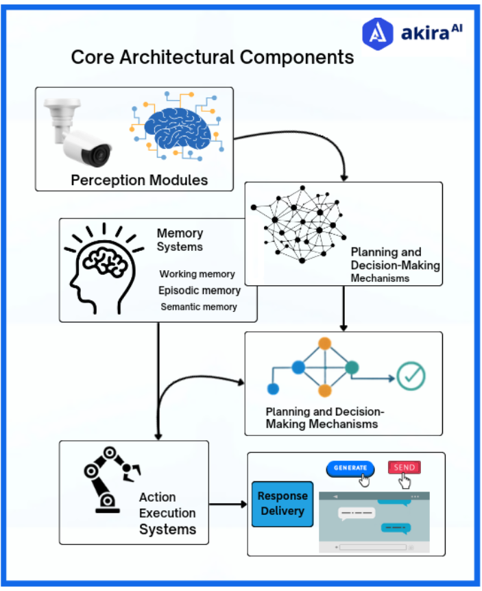 core-architectural-components
