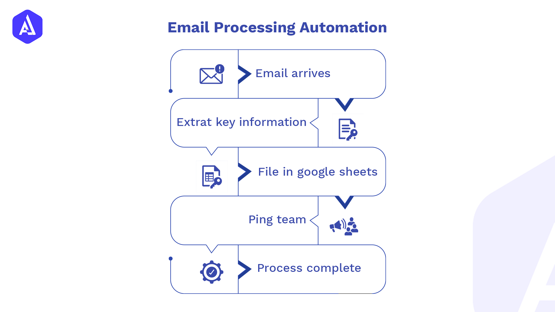email-processing-automation